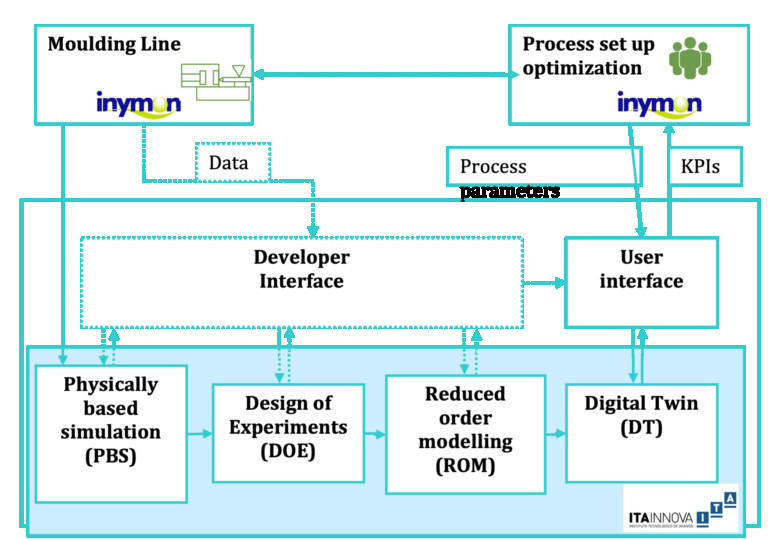 Digital Brain For Injection Moulding image