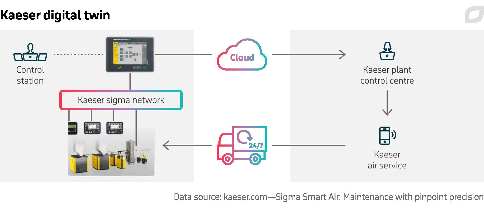 Kaeser’s Smart Compressor Twin: Powering Predictive Maintenance and “Air-as-a-Service” image